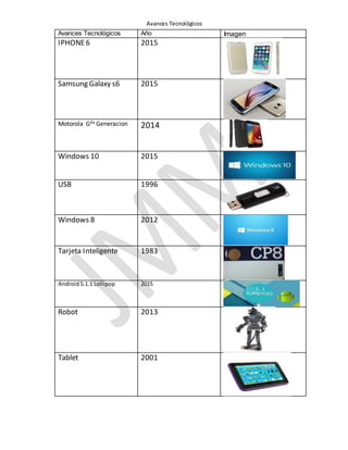 Avances Tecnológicos
Avances Tecnológicos Año Imagen
IPHONE6 2015
Samsung Galaxy s6 2015
Motorola Gda Generacion 2014
Windows 10 2015
USB 1996
Windows 8 2012
Tarjeta Inteligente 1983
Android5.1.1 Lollipop 2015
Robot 2013
Tablet 2001
 