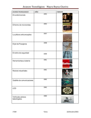 Avances Tecnológicos Mayra Reyna Chavira
1°GM Tarea 22/Octubre/2015
AVANCETECNOLOGICO AÑO IMAGEN
El control remoto
1955
El horno de microondas
1955
La píldora anticonceptiva
1957
El jet de Pasajeros
1958
El vidrio de seguridad
1959
Herramientasa batería
1961
Robots industriales
1961
Satélite de comunicaciones
1962
LED
1962
Vehículos aéreos
teledirigidos
1964