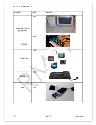 AVANCESTECNOLOGICOS
1° H MAQ. 2 22-10-2015
NOMBRE AÑO IMAGEN
COMPUTADORA DE
ESCRITORIO
2002
CELULAR
2015
TELEVISION
1927
TELEFONO
1963
USB 1995