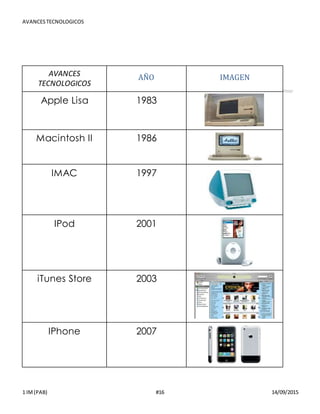 AVANCESTECNOLOGICOS
1 IM(PAB) #16 14/09/2015
AVANCES
TECNOLOGICOS
AÑO IMAGEN
Apple Lisa 1983
Macintosh II 1986
IMAC 1997
IPod 2001
iTunes Store 2003
IPhone 2007
 