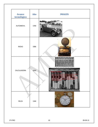 1°K PRO 10 09-09-15
Avance
tecnológico
Año IMAGEN
AUTOMOVIL 1769
RADIO 1906
CALCULADORA 1642
RELOJ 1344
 