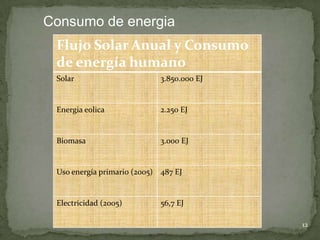 Consumo de energia
 Flujo Solar Anual y Consumo
 de energía humano
 Solar                        3.850.000 EJ


 Energia eolica               2.250 EJ


 Biomasa                      3.000 EJ


 Uso energía primario (2005) 487 EJ


 Electricidad (2005)          56,7 EJ

                          avances tecnologicos   30/11/2011   12
 
