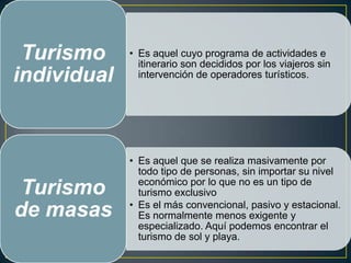 Turismo     • Es aquel cuyo programa de actividades e
               itinerario son decididos por los viajeros sin
individual     intervención de operadores turísticos.




             • Es aquel que se realiza masivamente por
               todo tipo de personas, sin importar su nivel
               económico por lo que no es un tipo de
 Turismo       turismo exclusivo
             • Es el más convencional, pasivo y estacional.
de masas       Es normalmente menos exigente y
               especializado. Aquí podemos encontrar el
               turismo de sol y playa.
 