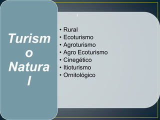 I


         •   Rural
Turism   •
         •
             Ecoturismo
             Agroturismo
  o      •
         •
             Agro Ecoturismo
             Cinegético
Natura   •
         •
             Itioturismo
             Ornitológico
   l
 