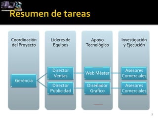 Coordinación   Lideres de     Apoyo       Investigación
del Proyecto    Equipos     Tecnológico    y Ejecución




                Director                   Asesores
                            Web Máster
                Ventas                    Comerciales
 Gerencia
                Director    Diseñador      Asesores
               Publicidad    Grafico      Comerciales



                                                          7
 