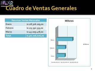 Resumen Ventas Mensuales                               Millones
Enero               $ 128.306.209,00
Febrero             $ 129.390.339,00
Marzo               $ 145.009.478,00
Total               $ 402.706.026,00
                                        Marzo


                                                                                        Millones

                                       Febrero




                                        Enero



                                         110,000,000.00 130,000,000.00 150,000,000.00




                                                                                                   8
 