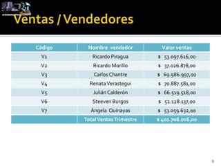 Código    Nombre vendedor           Valor ventas
 V1         Ricardo Piragua       $ 53.097.616,00
 V2         Ricardo Morillo       $ 37.026.878,00
 V3          Carlos Chantre       $ 69.986.997,00
 V4        Renata Verastegui      $ 70.887.581,00
 V5         Julián Calderón       $ 66.519.518,00
 V6         Steeven Burgos        $ 52.128.137,00
 V7        Ángela Quinayas        $ 53.059.632,00
         Total Ventas Trimestre   $ 402.706.026,00




                                                     9
 