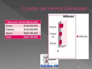Millones
 Resumen Ventas Mensuales
Enero        $148.000.000
                            Marzo
Febrero      $192.000.000
Marzo        $284.790.000   Febre
Total        $624.790.000     ro                    Millones


                            Enero


                                    $-




                                                    8
 