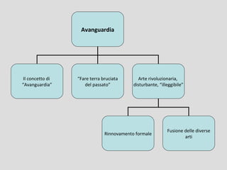 Avanguardia




 Il concetto di   “Fare terra bruciata       Arte rivoluzionaria,
“Avanguardia”        del passato”          disturbante, “illeggibile”




                                                            Fusione delle diverse
                               Rinnovamento formale
                                                                    arti
 