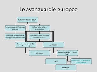 Le avanguardie europee
                  Futurismo italiano (1909)



Contestazione dell’ideologia         Rifiuto della cultura
         borghese                         tradizionale


 Posizione interventista e        Sperimentazione di nuove
appoggio al regime fascista           forme espressive


                Futurismo russo (1912):
                                                             Apollinaire
                      Majakovskij


                                                                           Dadaismo (1918) – Tristan
                                          Marxismo
                                                                                    Tzara


                                                                                            Surrealismo (1924): Breton,
                                                                                             Surrealismo (1924): Breton,
                                                                   Freud
                                                                                                   Eluard, Aragon
                                                                                                   Eluard, Aragon

                                                                                Marxismo
 