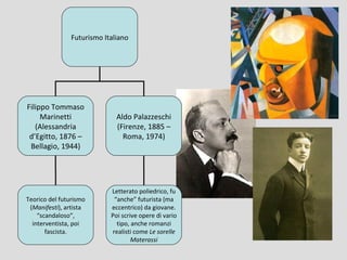 Futurismo Italiano




Filippo Tommaso
     Marinetti                Aldo Palazzeschi
   (Alessandria               (Firenze, 1885 –
 d’Egitto, 1876 –               Roma, 1974)
 Bellagio, 1944)




                            Letterato poliedrico, fu
Teorico del futurismo        “anche” futurista (ma
 (Manifesti), artista       eccentrico) da giovane.
    “scandaloso”,           Poi scrive opere di vario
  interventista, poi          tipo, anche romanzi
       fascista.            realisti come Le sorelle
                                    Materassi
 