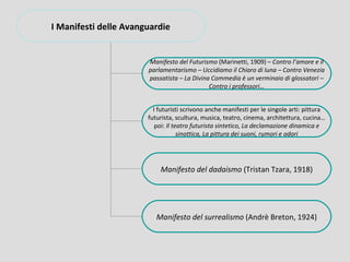 I Manifesti delle Avanguardie


                       Manifesto del Futurismo (Marinetti, 1909) – Contro l’amore e il
                       parlamentarismo – Uccidiamo il Chiaro di luna – Contro Venezia
                       passatista – La Divina Commedia è un verminaio di glossatori –
                                             Contro i professori…


                         I futuristi scrivono anche manifesti per le singole arti: pittura
                       futurista, scultura, musica, teatro, cinema, architettura, cucina…
                          poi: Il teatro futurista sintetico, La declamazione dinamica e
                                    sinottica, La pittura dei suoni, rumori e odori




                           Manifesto del dadaismo (Tristan Tzara, 1918)




                          Manifesto del surrealismo (Andrè Breton, 1924)
 