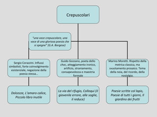 Crepuscolari



                  “una voce crepuscolare, una
                 voce di una gloriosa poesia che
                    si spegne” (G.A. Borgese)




                                        Guido Gozzano, poeta dello        Marino Moretti. Rispetto della
    Sergio Corazzini. Influssi
                                        choc, atteggiamento ironico,           metrica classica, ma
simbolisti, forte coinvolgimento
                                           artificio, straniamento,       svuotamento prosaico. Tema
  esistenziale, negazione della
                                         consapevolezza e maestria         della noia, del ricordo, della
         poesia stessa…
                                                    formale                         nostalgia.




                                       La via del rifugio, Colloqui (il    Poesie scritte col lapis,
 Dolcezze, L’amaro calice,
                                       giovenile errore, alle soglie,      Poesie di tutti i giorni, Il
   Piccolo libro inutile
                                                 il reduce)                  giardino dei frutti
 