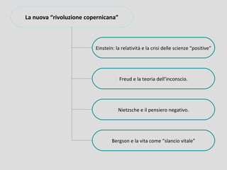 La nuova “rivoluzione copernicana”



                         Einstein: la relatività e la crisi delle scienze “positive”




                                     Freud e la teoria dell’inconscio.




                                    Nietzsche e il pensiero negativo.




                                 Bergson e la vita come “slancio vitale”
 
