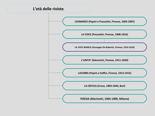 L’età delle riviste.

                       LEONARDO (Papini e Prezzolini, Firenze, 1903-1907)



                             LA VOCE (Prezzolini, Firenze, 1908-1916)



                       LA VOCE BIANCA (Giuseppe De Robertis, Firenze, 1914-1916)




                             L’UNITA’ (Salvemini, Firenze, 1911-1920)



                          LACERBA (Papini e Soffici, Firenze, 1913-1915)



                                LA CRITICA (Croce, 1903-1944, Bari)



                            POESIA (Marinetti, 1905-1909, Milano)
 
