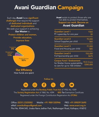 Support our work. Become an
exists to protect those who are
not able to protect themselves.
Guardian Level 1
₹1 rupee/day for one year
₹365
$5
Guardian Level 2
School Supplies per child
Guardian Level 3
Food and Housing per child
Guardian Level 4
Full Sponsorship per child
Corpus Fund / Endowment
for Shelter Home sustainability
to care for up to 100 children
₹5,000
$65
₹7,000
$85
₹55,000
$675
₹2.5 Crore
$385,000
Campaign
Each day, faces significant
challenges that require the support
of dedicated individuals and
dedicated organizations.
We seek your support in achieving
Our Mission to:
Protect children and women,
Provide education,
Improve lives
How funds are spent
Our Efficiency
6%
Fundraising
83%
Program Services
11%
Management /
General
Registered under the Bombay Public Trust Act of 1950, No. 4359
The Society Registration Act of 1860, No. 4394 80G Tax Exemption Certificate
Registered under the Foreign Contribution Registration Act (FCRA)
Follow Us
Office: (0231) 2325002 Mobile: +91 9881320946 PRO: +91 8983913690
eMail: avanikolhapur@gmail.com Web: www.avani.org.in
Plot No. R544-545, Jivaba Nana Jadhav Park, Radhanagari Road, Kolhapur, 416012
 