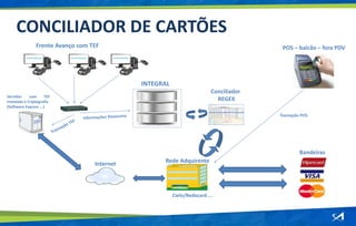 CONCILIADOR DE CARTÕES
Rede Adquirente
Cielo/Redecard ...
Bandeiras
Frente Avanço com TEF POS – balcão – fora PDV
Servidor com TEF
instalado e Criptografia
(Software Express ...)
Internet
INTEGRAL
Transação POS
Conciliador
REGEX
 