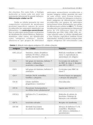 Naoum P.C.                                                               Rev.bras.hematol.hemoter., 2001, 23(2):


das citocinas. Por outro lado, a biologia            anticorpos monoclonais reconheciam o
molecular se torna cada vez mais um                  mesmo antígeno celular presente em mais
instrumento laboratorial de grande definição.        de uma célula, quer fossem normais,
Diferenciação celular ou CD                          malignas ou células de linhagens evolutivas.
                                                     Esses antígenos de diferenciação celular
       Todas as células possuem em suas              reconhecidos por grupos de anticorpos
composições estruturais de membranas                 monoclonais foram denominados por grupo
proteínas específicas capazes de serem               de diferenciação celular ou CD (6, 7). Foram
reconhecidas por anticorpos sintetizados em          reconhecidos em experimentação laboratorial
laboratórios – os anticorpos monoclonais.            perto de 170 diferentes tipos de CD,
Para os anticorpos monoclonais as proteínas          conhecidos por CD1, CD2, CD3, CD4, etc.,
de membrana de células blásticas, linfócitos,        cujas relações entre as células identificadas
monócitos, entre outras, são identificadas           e suas funções específicas também foram
como “antígenos celulares”. Porém,                   relacionadas. A tabela 1 mostra a relação entre
observou-se que grupos de diferentes                 alguns antígenos CD selecionados com

 Tabela 1. Relação entre alguns antígenos CD, células e funções
      Antígeno       CD Células                                     Funções

      CD1 a,b,c,d    Timócitos, células dendríticas                 Molécula semelhante ao MHC-
                     Linfócito B (CD1c), células do                 classe 1, especializada na
                     epitélio intestinal (CD1d)                     apresentação de antígeno

      CD 4           Sub grupo de timócitos, linfócito T            Co-receptor de moléculas
                     auxiliar e inflamatório,                       de MHC de classe 2. Receptor
                     monócitos e macrófagos                         para HIV-1 e HIV-2

      CD 8           Sub grupo de timócitos, linfócitos T           Co-receptor para MHC de
                     citotóxicos                                    classe 1

      CD 9           Linfócito Pré-B, eosinófilos,                  Possível função na agregação
                     basófilos e plaquetas                          e ativação das plaquetas

      CD 33          Células mielóides                              Desconhecidas
                     progenitoras e monócitos

      CD 34          Precursores hematopoiéticos                    Ligante para CD 62 L
                     ou células tronco pluripotencial

      CD 62 L        Linfócitos B e T, monócitos e                  Moléculas de adesão de
                     NK                                             leucócitos. Participa da
                                                                    Interação com endotélio

      CD 71          Leucócitos ativados                            Receptor de transferrina

      CD 166         Atividade leucocitária                         Ativação de linfócitos T e B,
                     na adesão de moléculas                         eosinófilos, fibroblasto
                                                                    cels. timicas e endoteliais, e
                                                                    queratinócitos

                                                16
 