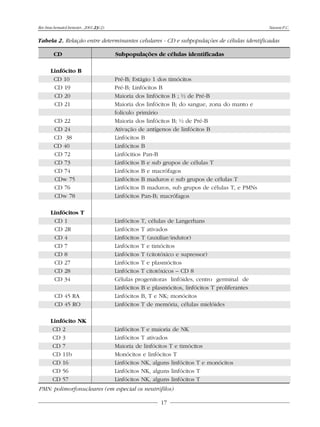 Rev.bras.hematol.hemoter., 2001, 23(2):                                                            Naoum P.C.


Tabela 2. Relação entre determinantes celulares - CD e subpopulações de células identificadas

         CD                               Subpopulações de células identificadas

       Linfócito B
        CD 10                             Pré-B; Estágio 1 dos timócitos
        CD 19                             Pré-B; Linfócitos B
        CD 20                             Maioria dos linfócitos B ; ½ de Pré-B
        CD 21                             Maioria dos linfócitos B; do sangue, zona do manto e
                                          folículo primário
         CD 22                            Maioria dos linfócitos B; ½ de Pré-B
         CD 24                            Ativação de antígenos de linfócitos B
         CD 38                            Linfócitos B
         CD 40                            Linfócitos B
         CD 72                            Linfócitios Pan-B
         CD 73                            Linfócitos B e sub grupos de células T
         CD 74                            Linfócitos B e macrófagos
         CDw 75                           Linfócitos B maduros e sub grupos de células T
         CD 76                            Linfócitos B maduros, sub grupos de células T, e PMNs
         CDw 78                           Linfócitos Pan-B; macrófagos

       Linfócitos T
        CD 1                              Linfócitos T, células de Langerhans
        CD 2R                             Linfócitos T ativados
        CD 4                              Linfócitos T (auxiliar/indutor)
        CD 7                              Linfócitos T e timócitos
        CD 8                              Linfócitos T (citotóxico e supressor)
        CD 27                             Linfócitos T e plasmócitos
        CD 28                             Linfócitos T citotóxicos – CD 8
        CD 34                             Células progenitoras linfóides, centro germinal de
                                          Linfócitos B e plasmócitos, linfócitos T proliferantes
         CD 45 RA                         Linfócitos B, T e NK; monócitos
         CD 45 RO                         Linfócitos T de memória, células mielóides

       Linfócito NK
        CD 2                              Linfócitos T e maioria de NK
        CD 3                              Linfócitos T ativados
        CD 7                              Maioria de linfócitos T e timócitos
        CD 11b                            Monócitos e linfócitos T
        CD 16                             Linfócitos NK, alguns linfócitos T e monócitos
        CD 56                             Linfócitos NK, alguns linfócitos T
        CD 57                             Linfócitos NK, alguns linfócitos T
PMN: polimorfonucleares (em especial os neutrófilos)

                                                            17
 
