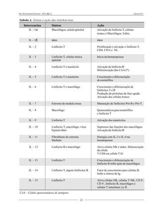 Rev.bras.hematol.hemoter., 2001, 23(2):                                                                     Naoum P.C.


Tabela 4. Síntese e ação das interleucinas
     Interceucina                     Síntese                            Ação
         IL - 1α                      Macrófagos, célula epitelial       Ativação do linfócito T, células
                                                                         tronco e Macrófagos. Febre.

           IL - 1β                    idem                               idem

           IL – 2                     Linfócito T                        Proliferação e ativação e linfócito T,
                                                                         CD4, CD 6 e NL

           IL – 3                     Linfócito T, células tímica        Início da hematopoiese
                                      epitelial

           IL – 4                     Linfócito T e mastócito            Ativação de linfócito B
                                                                         Diferenciação das CAA (*)

           IL – 5                     Linfócito T e mastócito            Crescimento e diferenciação
                                                                         de eosinófilos

           IL – 6                     Linfócito T e macrófago            Crescimento e diferenciação de
                                                                         linfócitos T e B
                                                                         Produção de proteínas de fase aguda
                                                                         Ativação das células tronco

           IL – 7                     Estroma da medula óssea            Maturação de linfócitos Pré-B e Pré-T

           IL – 8                     Macrófago                          Quimiotáticos para neutrófilos
                                                                         e linfócito T

           IL – 9                     Linfócito T                        Ativação dos mastócitos

           IL – 10                    Linfócito T, macrófago, vírus      Supressor das funções dos macrófagos.
                                      Epstein-Barr                       Ativação de linfócito B

           IL – 11                    Fibroblasto do estroma             Sinergia com IL-3 e IL-4 na
                                      Medular                            hematopoiese

           IL – 12                    Linfócito B e macrófago            Ativa células NK e induz diferenciação
                                                                         da célula
                                                                         T CD4 em célula T h1

           IL – 13                    Linfócito T                        Crescimento e diferenciação de
                                                                         linfócito B inibe ação de macrófagos

           IL – 14                    Linfócito T, alguns linfócitos B   Fator de crescimento para células B.
                                                                         Inibe a síntese de Ig.

           IL – 15                    Linfócito T                        Ativa células NK, células T NK, CD 8+,
                                                                         CD 4+, linfócito B, macrófagos e
                                                                         células T intestinais γ e δ
CAA – Célula apresentadora de antígeno

                                                                21
 