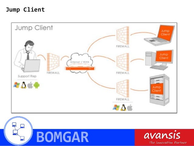 avansis bomgar