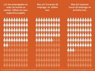 52% dos empregados ao
redor do mundo se
sentem felizes em seus
respectivos papéis.

Mas 47% trocaram de
emprego no último
ano.

Mas 63% esperam
trocar de emprego no
próximo ano.

The 2013 Kelly Global Workforce Index compiles information and insights on workplace cultures around the world. Using data sourced from more than 120,000 respondents in 31 countries.

 