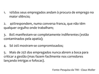 1.

10%dos seus empregados andam à procura de emprego no
maior silêncio;

2. 40%respondem, numa conversa franca, que não têm
qualquer orgulho onde trabalham;
3. 80% manifestam-se completamente indiferentes (estão
contaminados pela apatia);
4. Só 20% mostram-se compromissados;
5. Mais de 25% dos empregados nunca abrem a boca para
criticar a gestão (mas fazem facilmente nos corredores
lançando intrigas e fofocas).
Fonte: Pesquisa da TMI - Claus Moller

 