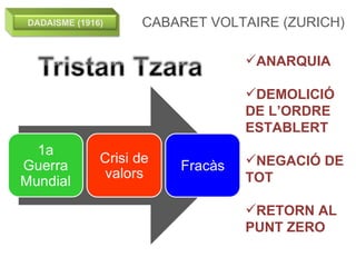 ANARQUIA DEMOLICIÓ DE L’ORDRE ESTABLERT NEGACIÓ DE TOT RETORN AL PUNT ZERO CABARET VOLTAIRE (ZURICH) DADAISME (1916) 