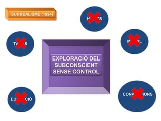 TABÚS EDUCACIÓ HÀBITS CONVENCIONS  MORAL SURREALISME (1924) EXPLORACIÓ DEL SUBCONSCIENT SENSE CONTROL 
