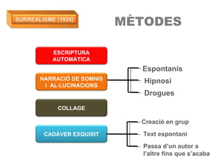 MÈTODES Espontanis Hipnosi Drogues Creació en grup Text  espontani   Passa d’un autor a l’altre fins que s’acaba SURREALISME (1924) ESCRIPTURA AUTOMÀTICA NARRACIÓ DE SOMNIS I  AL·LUCINACIONS COLLAGE CADÀVER EXQUISIT 