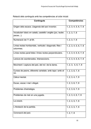 Projecte d’escacsde l’EscolaÀngel Guimeràde Pallejà
33
Relació dels continguts amb les competències al cicle inicial:
Continguts Competències
Origen dels escacs. Llegenda del savi inventor. 1, 2, 3, 4, 5, 6, 7, 8
Vocabulari bàsic en català, castellà i anglès (joc, tauler,
peces...).
1, 2, 3, 7, 8
Numeració de l’1 al 64. 1, 2, 3, 7, 8
Línies rectes horitzontals, verticals i diagonals; files i
columnes.
1, 2, 3, 4, 5, 6, 7, 8
Línies rectes paral·leles i línies rectes perpendiculars. 1, 2, 3, 4, 5, 6, 7, 8
Lectura de coordenades. Interseccions. 1, 2, 3, 4, 5, 6, 7, 8
Moviment i captura del peó, del rei i de la dama. 1, 2, 3, 5, 6, 7, 8
Curses de peons, diferents varietats: amb taps i amb el
rei.
1, 2, 3, 6, 7, 8
Càlcul mental. 1, 2, 3, 4, 7, 8
Escac, escac i mat i ofegat. 1, 2, 3, 6, 7, 8
Problemes d'estratègia. 1, 2, 3, 6, 7, 8
Problemes de mat en una jugada. 1, 2, 3, 4, 6, 7, 8
La oració. 1, 2, 3, 5, 7, 8
L’Anotació de la partida. 1, 2, 3, 5, 7, 8
Coronació del peó. 1, 2, 7, 8
 