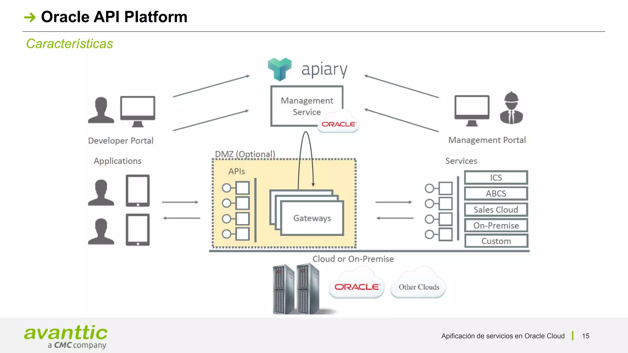 Apificación de servicios en Oracle Cloud 15
Características
Oracle API Platform
 