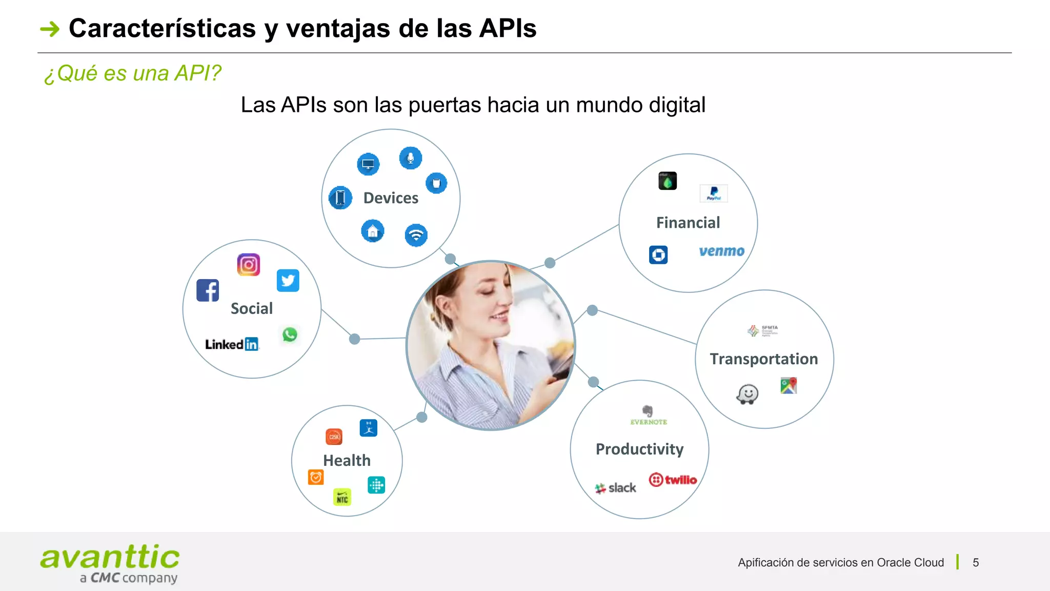 Apificación de servicios en Oracle Cloud 5
¿Qué es una API?
Características y ventajas de las APIs
Las APIs son las puertas hacia un mundo digital
Social
Financial
Health
Productivity
Transportation
Devices
 