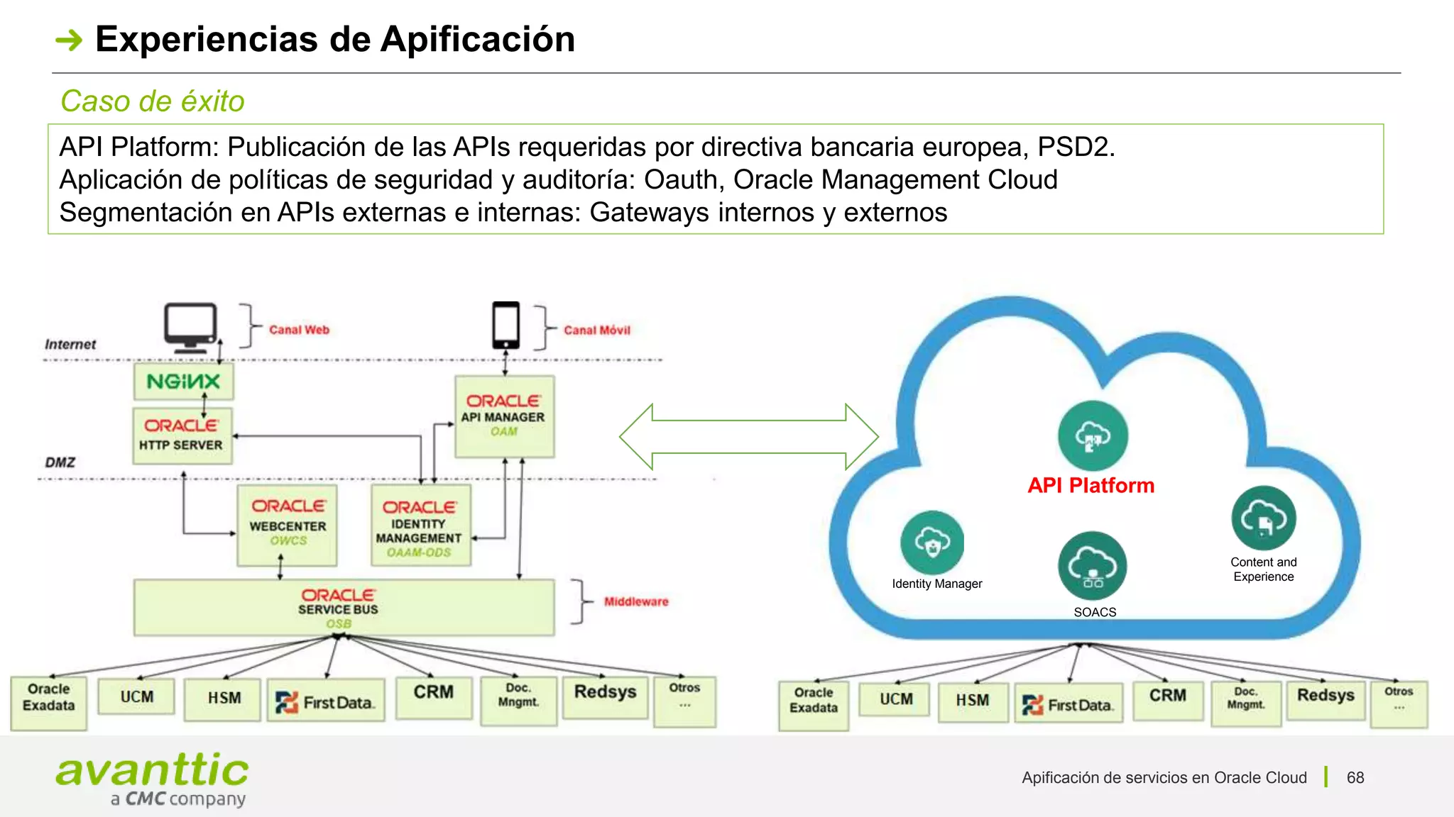 Apificación de servicios en Oracle Cloud 68
Caso de éxito
Experiencias de Apificación
Content and
Experience
SOACS
API Platform
Identity Manager
API Platform: Publicación de las APIs requeridas por directiva bancaria europea, PSD2.
Aplicación de políticas de seguridad y auditoría: Oauth, Oracle Management Cloud
Segmentación en APIs externas e internas: Gateways internos y externos
 