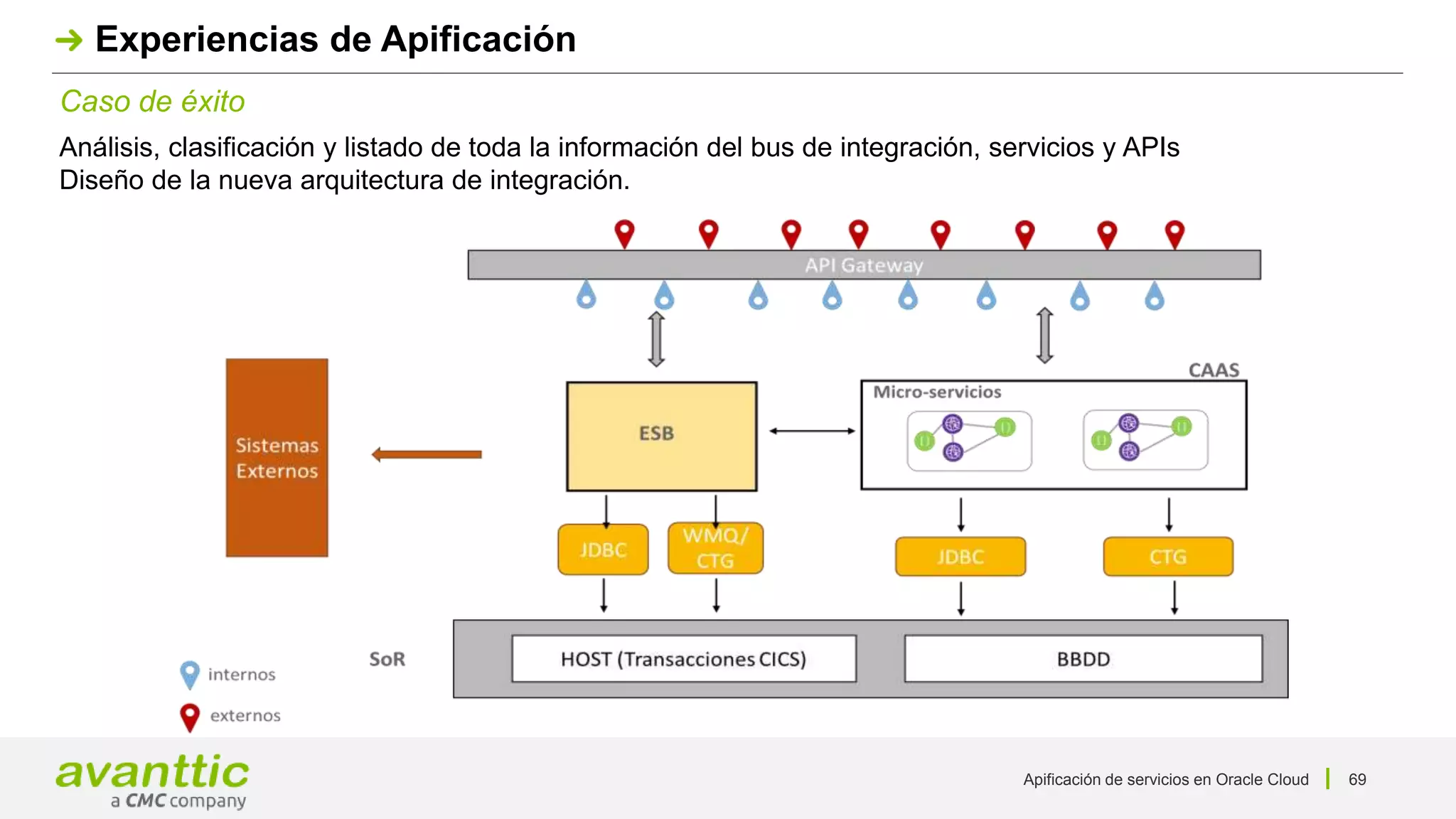 Apificación de servicios en Oracle Cloud 69
Caso de éxito
Experiencias de Apificación
Análisis, clasificación y listado de toda la información del bus de integración, servicios y APIs
Diseño de la nueva arquitectura de integración.
 
