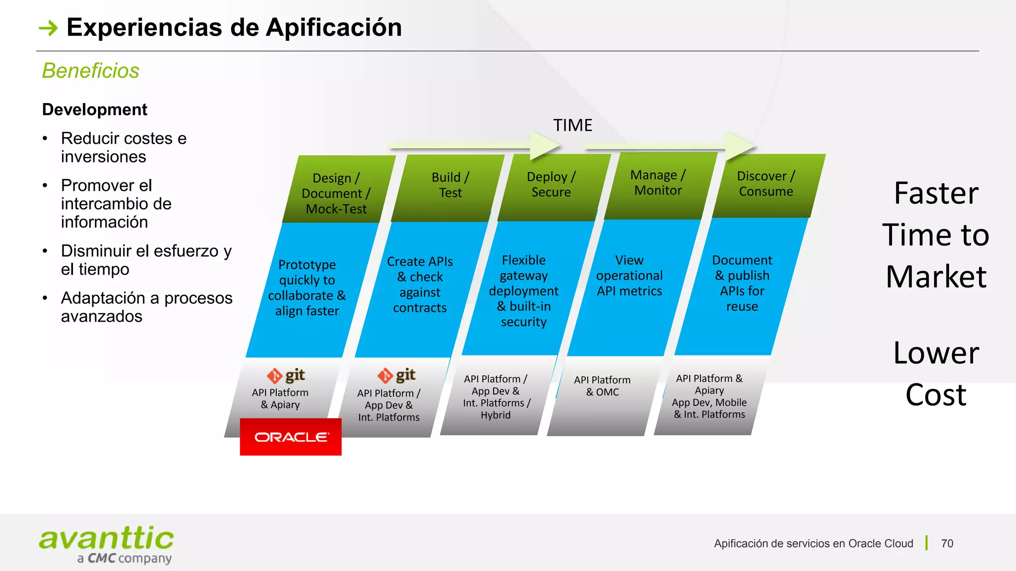 Apificación de servicios en Oracle Cloud
Beneficios
Experiencias de Apificación
70
Prototype
quickly to
collaborate &
align faster
Design /
Document /
Mock-Test
API Platform
& Apiary
Create APIs
& check
against
contracts
Build /
Test
API Platform /
App Dev &
Int. Platforms
Flexible
gateway
deployment
& built-in
security
View
operational
API metrics
Document
& publish
APIs for
reuse
Deploy /
Secure
Discover /
Consume
Manage /
Monitor
API Platform /
App Dev &
Int. Platforms /
Hybrid
API Platform
& OMC
API Platform &
Apiary
App Dev, Mobile
& Int. Platforms
TIME
Faster
Time to
Market
Lower
Cost
Development
• Reducir costes e
inversiones
• Promover el
intercambio de
información
• Disminuir el esfuerzo y
el tiempo
• Adaptación a procesos
avanzados
 