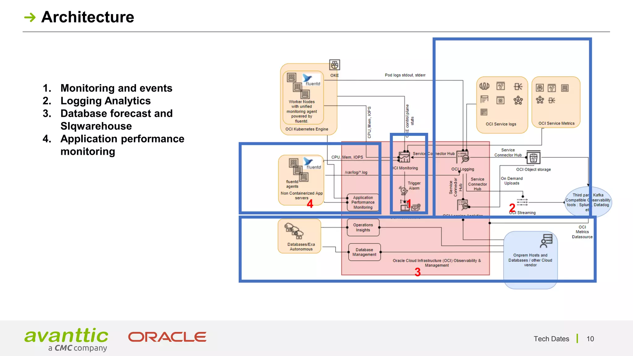 Tech Dates
Architecture
1. Monitoring and events
2. Logging Analytics
3. Database forecast and
Slqwarehouse
4. Application performance
monitoring
1 2
3
4
10
 