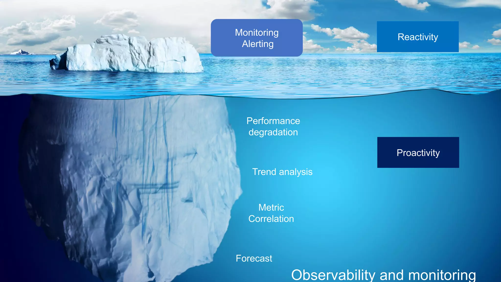 Monitorng and Observability
4 Tech Dates
Monitoring
Alerting
Performance
degradation
Trend analysis
Metric
Correlation
Reactivity
Proactivity
Observability and monitoring
Forecast
 