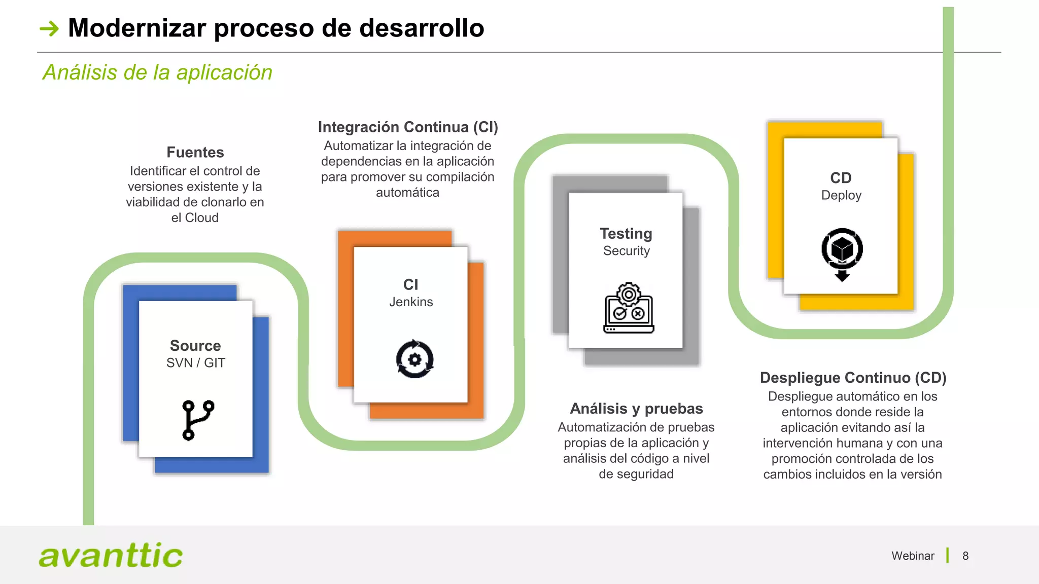Webinar 8
Análisis de la aplicación
Modernizar proceso de desarrollo
Source
SVN / GIT
CI
Jenkins
Testing
Security
CD
Deploy
Automatización de pruebas
propias de la aplicación y
análisis del código a nivel
de seguridad
Análisis y pruebas
Despliegue automático en los
entornos donde reside la
aplicación evitando así la
intervención humana y con una
promoción controlada de los
cambios incluidos en la versión
Despliegue Continuo (CD)
Identificar el control de
versiones existente y la
viabilidad de clonarlo en
el Cloud
Fuentes Automatizar la integración de
dependencias en la aplicación
para promover su compilación
automática
Integración Continua (CI)
 