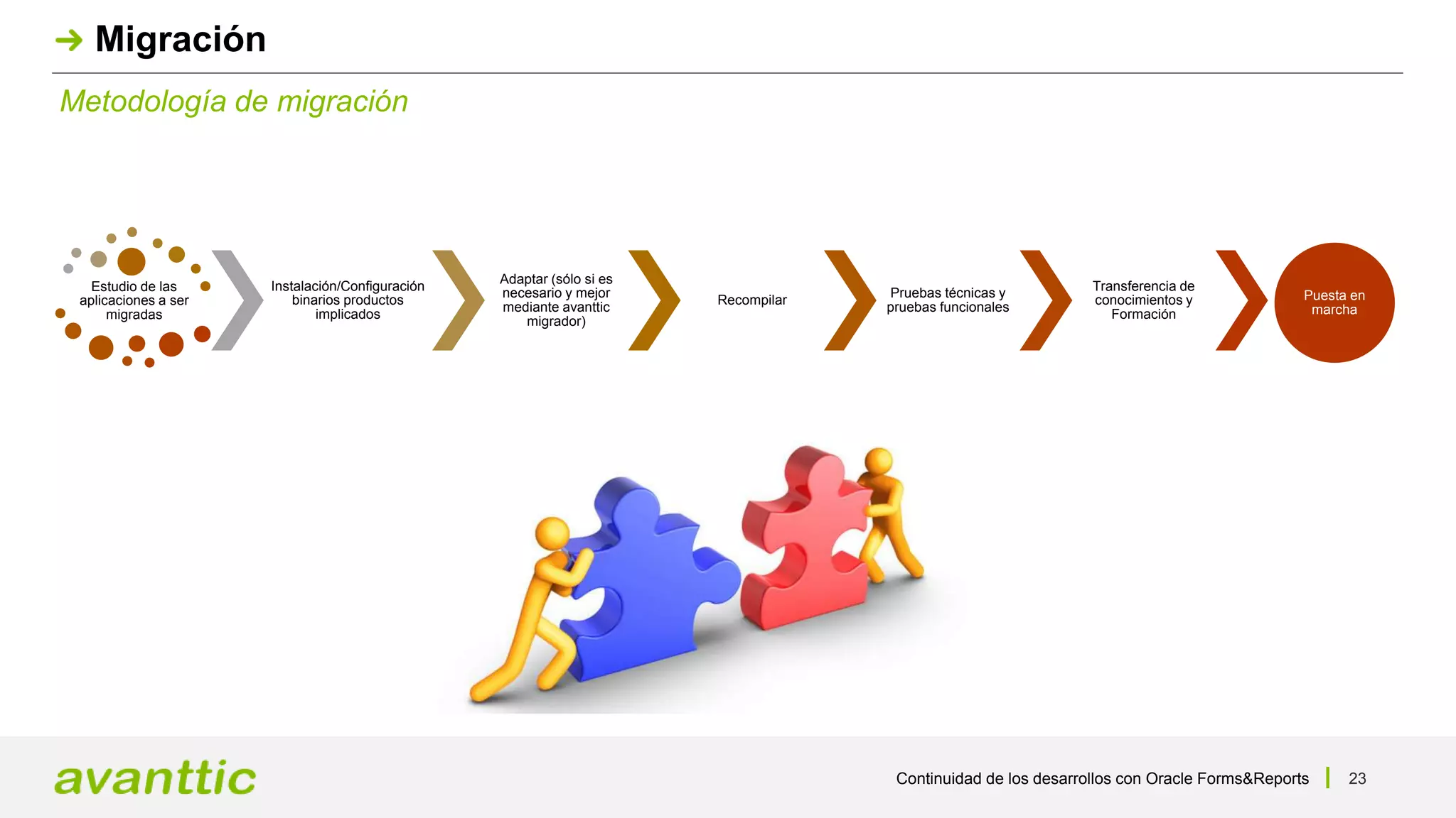 Continuidad de los desarrollos con Oracle Forms&Reports 23
Metodología de migración
Migración
Estudio de las
aplicaciones a ser
migradas
Instalación/Configuración
binarios productos
implicados
Adaptar (sólo si es
necesario y mejor
mediante avanttic
migrador)
Recompilar
Pruebas técnicas y
pruebas funcionales
Transferencia de
conocimientos y
Formación
Puesta en
marcha
 