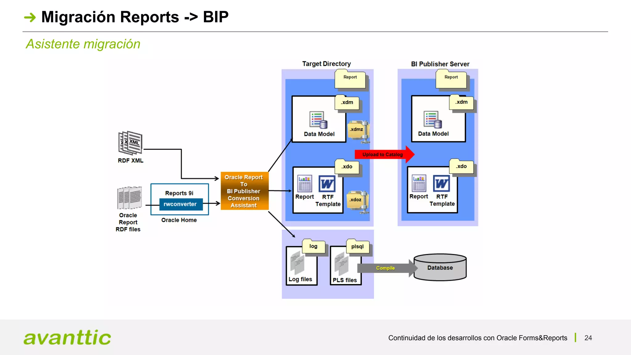Continuidad de los desarrollos con Oracle Forms&Reports 24
Asistente migración
Migración Reports -> BIP
 