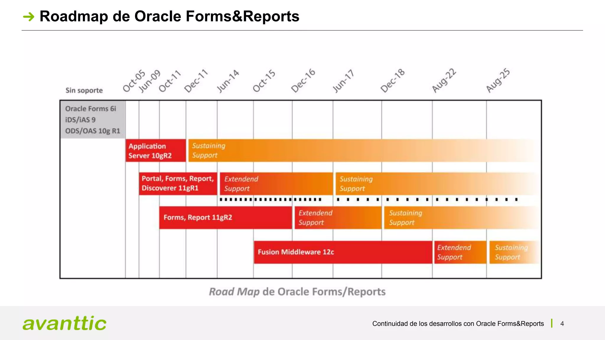 Continuidad de los desarrollos con Oracle Forms&Reports 4
Roadmap de Oracle Forms&Reports
 