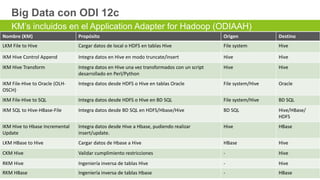 Webinar28 © avanttic Consultoría Tecnológica, S.L.
Big Data con ODI 12c
Nombre (KM) Propósito Origen Destino
LKM File to Hive Cargar datos de local o HDFS en tablas Hive File system Hive
IKM Hive Control Append Integra datos en Hive en modo truncate/insert Hive Hive
IKM Hive Transform Integra datos en Hive una vez transformados con un script
desarrollado en Perl/Python
Hive Hive
IKM File-Hive to Oracle (OLH-
OSCH)
Integra datos desde HDFS o Hive en tablas Oracle File system/Hive Oracle
IKM File-Hive to SQL Integra datos desde HDFS o Hive en BD SQL File system/Hive BD SQL
IKM SQL to Hive-HBase-File Integra datos desde BD SQL en HDFS/Hbase/Hive BD SQL Hive/HBase/
HDFS
IKM Hive to Hbase Incremental
Update
Integra datos desde Hive a Hbase, pudiendo realizar
insert/update.
Hive HBase
LKM HBase to Hive Cargar datos de Hbase a Hive HBase Hive
CKM Hive Validar cumplimiento restricciones - Hive
RKM Hive Ingeniería inversa de tablas Hive - Hive
RKM HBase Ingeniería inversa de tablas Hbase - HBase
KM’s incluidos en el Application Adapter for Hadoop (ODIAAH)
 
