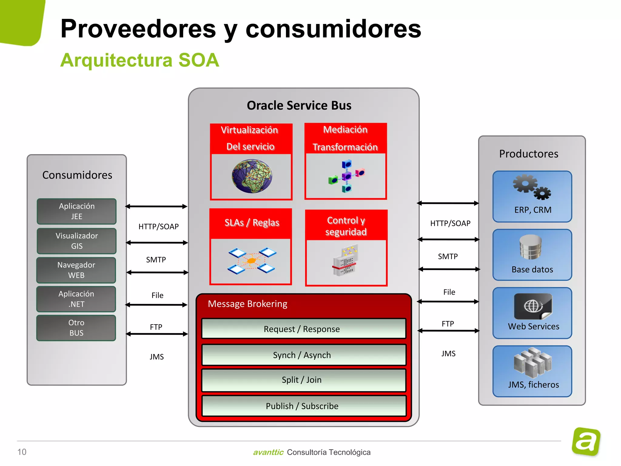 Proveedores y consumidores
        Arquitectura SOA

                                          Oracle Service Bus
                                    Virtualización                  Mediación
                                     Del servicio             Transformación
                                                                                            Productores
     Consumidores

       Aplicación                                                                             ERP, CRM
          JEE                                                       Control y
                      HTTP/SOAP      SLAs / Reglas                              HTTP/SOAP
       Visualizador                                                 seguridad
           GIS
                       SMTP                                                      SMTP
       Navegador
                                                                                              Base datos
         WEB

       Aplicación       File                                                      File
         .NET                     Message Brokering
          Otro                                                                    FTP        Web Services
                        FTP                   Request / Response
          BUS

                        JMS                     Synch / Asynch                    JMS


                                                     Split / Join
                                                                                             JMS, ficheros

                                               Publish / Subscribe



10                                         avanttic Consultoría Tecnológica
 