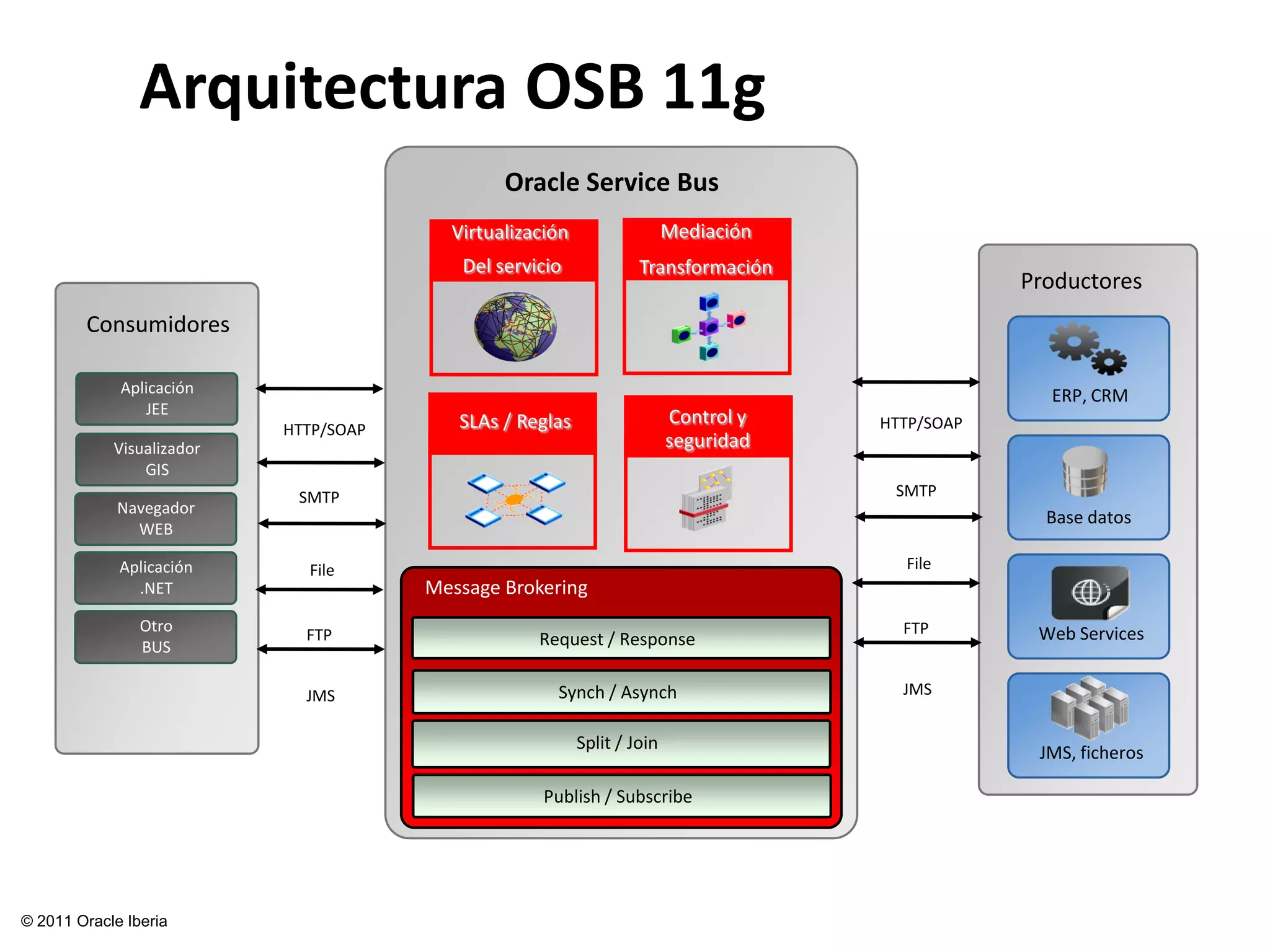 Arquitectura OSB 11g
                                               Oracle Service Bus
                                         Virtualización                  Mediación
                                          Del servicio             Transformación
                                                                                                 Productores
        Consumidores

             Aplicación                                                                            ERP, CRM
                JEE                                                      Control y
                           HTTP/SOAP      SLAs / Reglas                              HTTP/SOAP
            Visualizador                                                 seguridad
                GIS
                            SMTP                                                      SMTP
             Navegador
                                                                                                   Base datos
               WEB

             Aplicación      File                                                      File
               .NET                    Message Brokering
                Otro                                                                   FTP        Web Services
                             FTP                   Request / Response
                BUS

                             JMS                     Synch / Asynch                    JMS


                                                          Split / Join
                                                                                                  JMS, ficheros

                                                    Publish / Subscribe




© 2011 Oracle Iberia
 