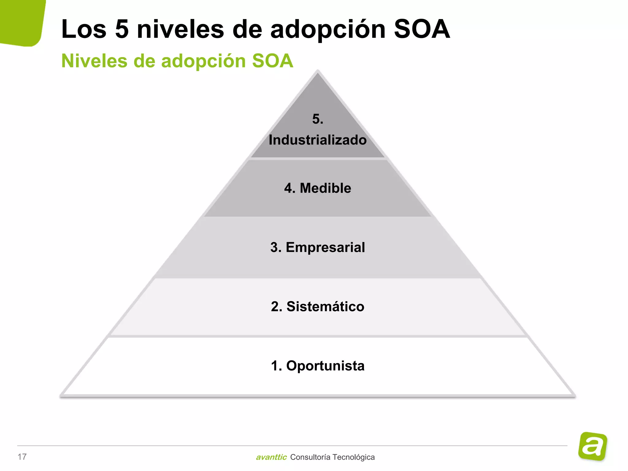 Los 5 niveles de adopción SOA
     Niveles de adopción SOA

                                       5.
                           Industrializado


                               4. Medible



                           3. Empresarial



                            2. Sistemático



                            1. Oportunista




17                      avanttic Consultoría Tecnológica
 