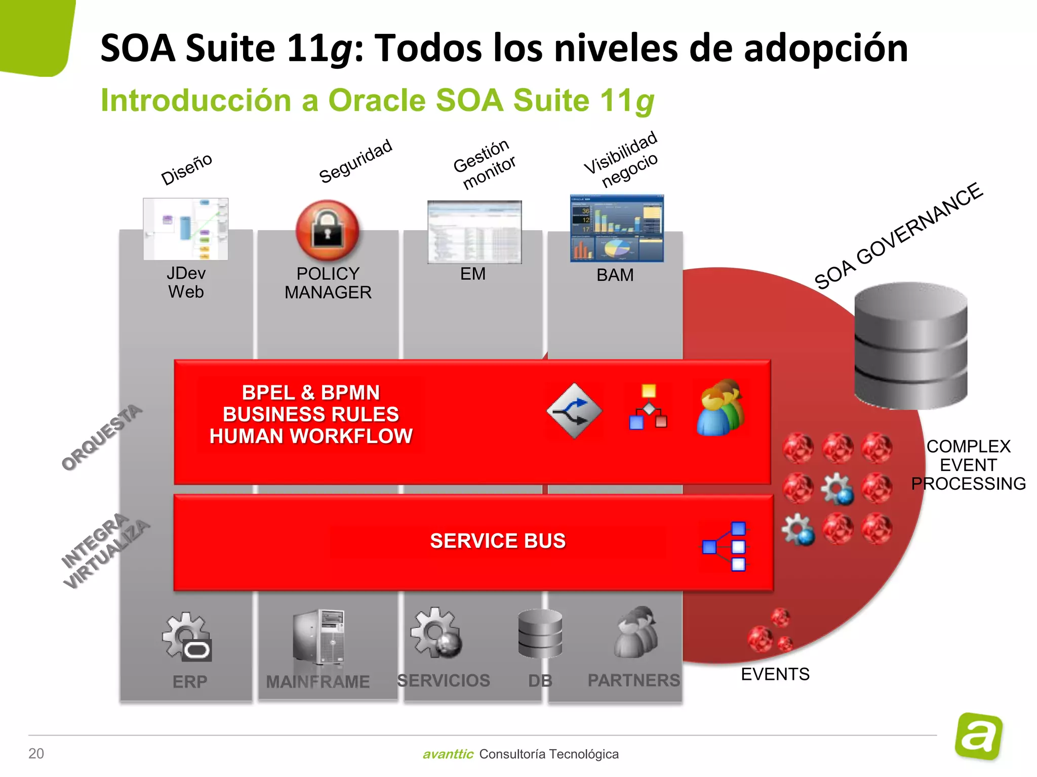 SOA Suite 11g: Todos los niveles de adopción
     Introducción a Oracle SOA Suite 11g




         JDev         POLICY            EM                    BAM
         Web         MANAGER




                  BPEL & BPMN
                 BUSINESS RULES
                HUMAN WORKFLOW                                                   COMPLEX
                                                                                  EVENT
                                                                                PROCESSING


                                   SERVICE BUS




         ERP        MAINFRAME   SERVICIOS          DB       PARTNERS   EVENTS



20                                avanttic Consultoría Tecnológica
 