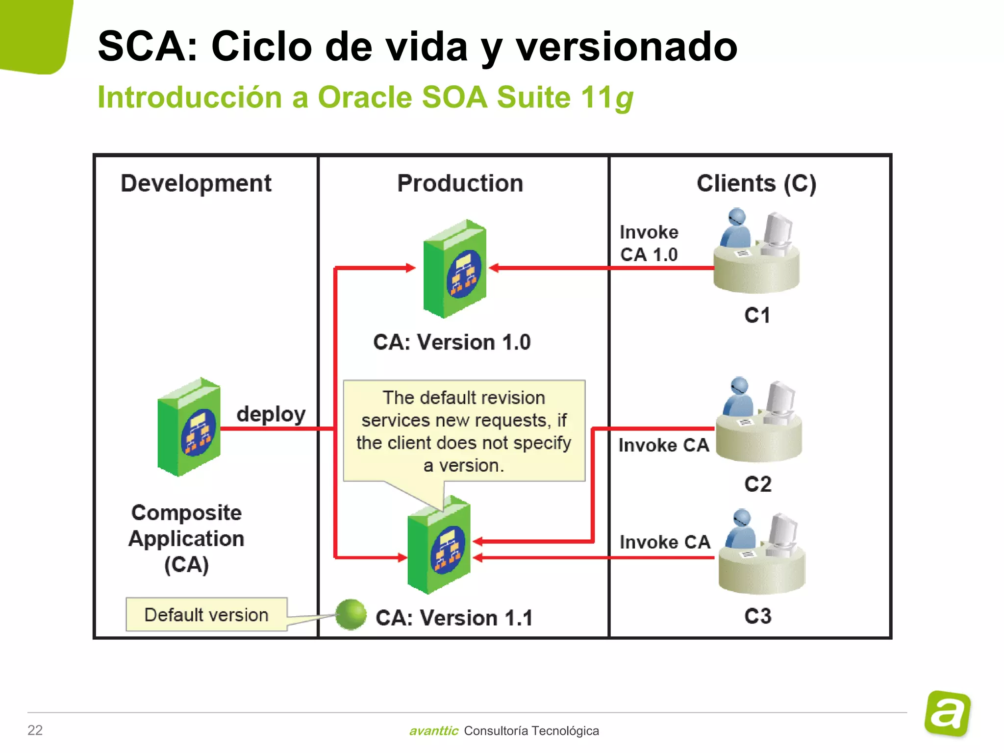 SCA: Ciclo de vida y versionado
     Introducción a Oracle SOA Suite 11g




22                       avanttic Consultoría Tecnológica
 