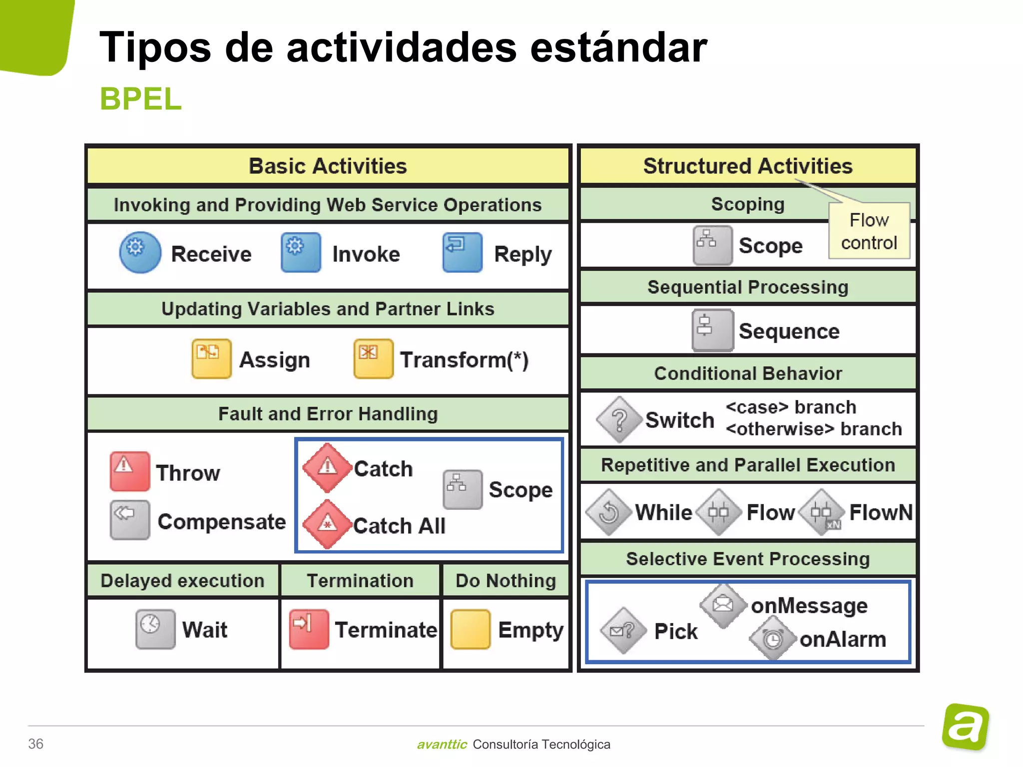 Tipos de actividades estándar
     BPEL




36                  avanttic Consultoría Tecnológica
 