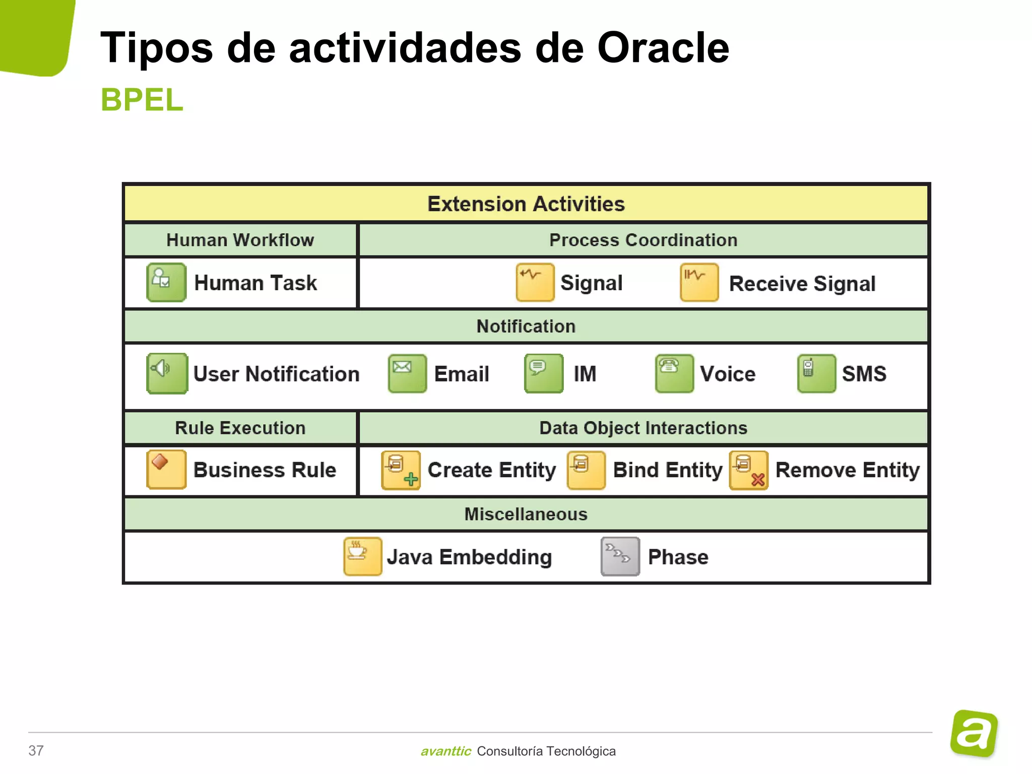 Tipos de actividades de Oracle
     BPEL




37                  avanttic Consultoría Tecnológica
 